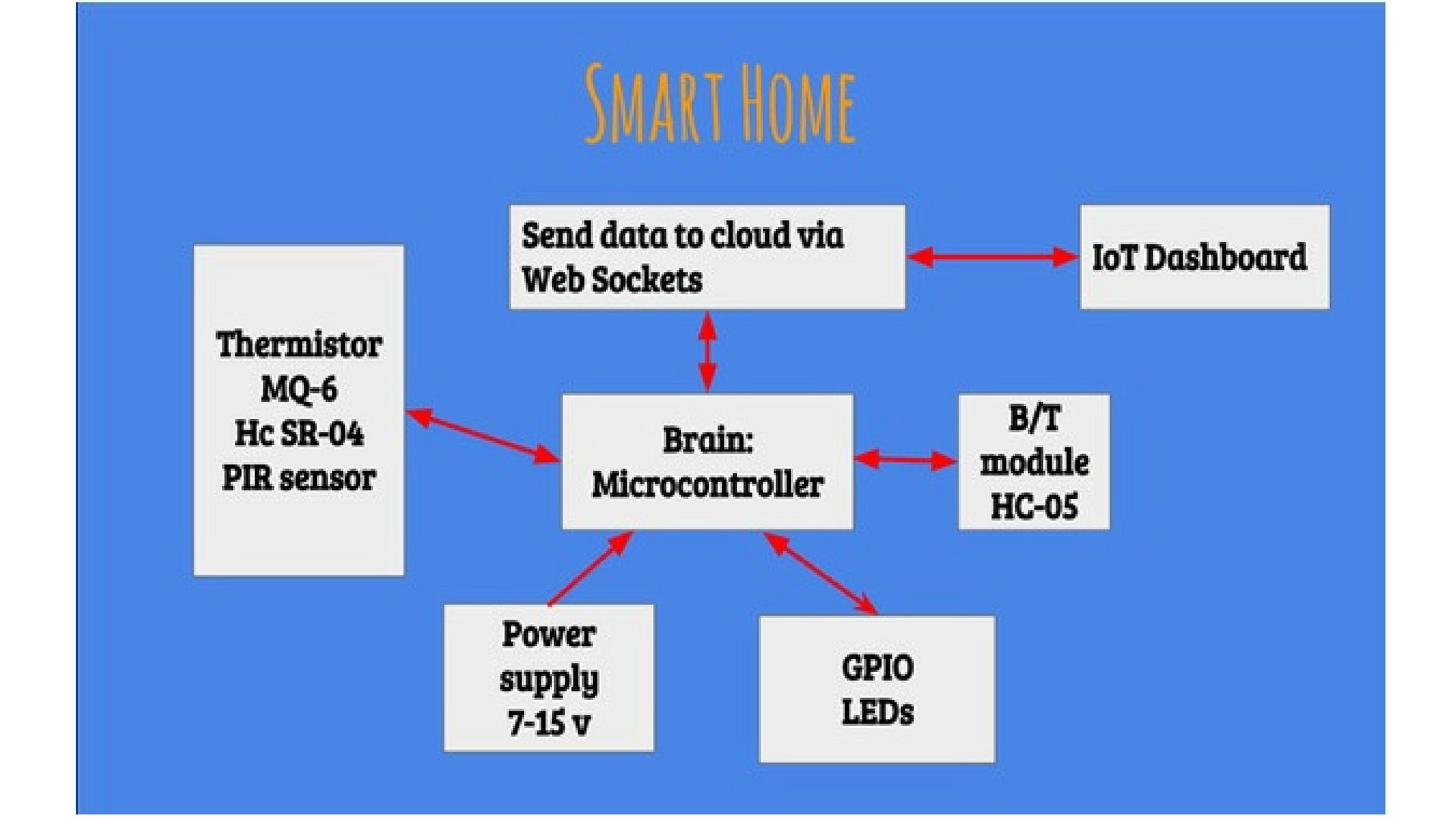 Back-End Flow of Data