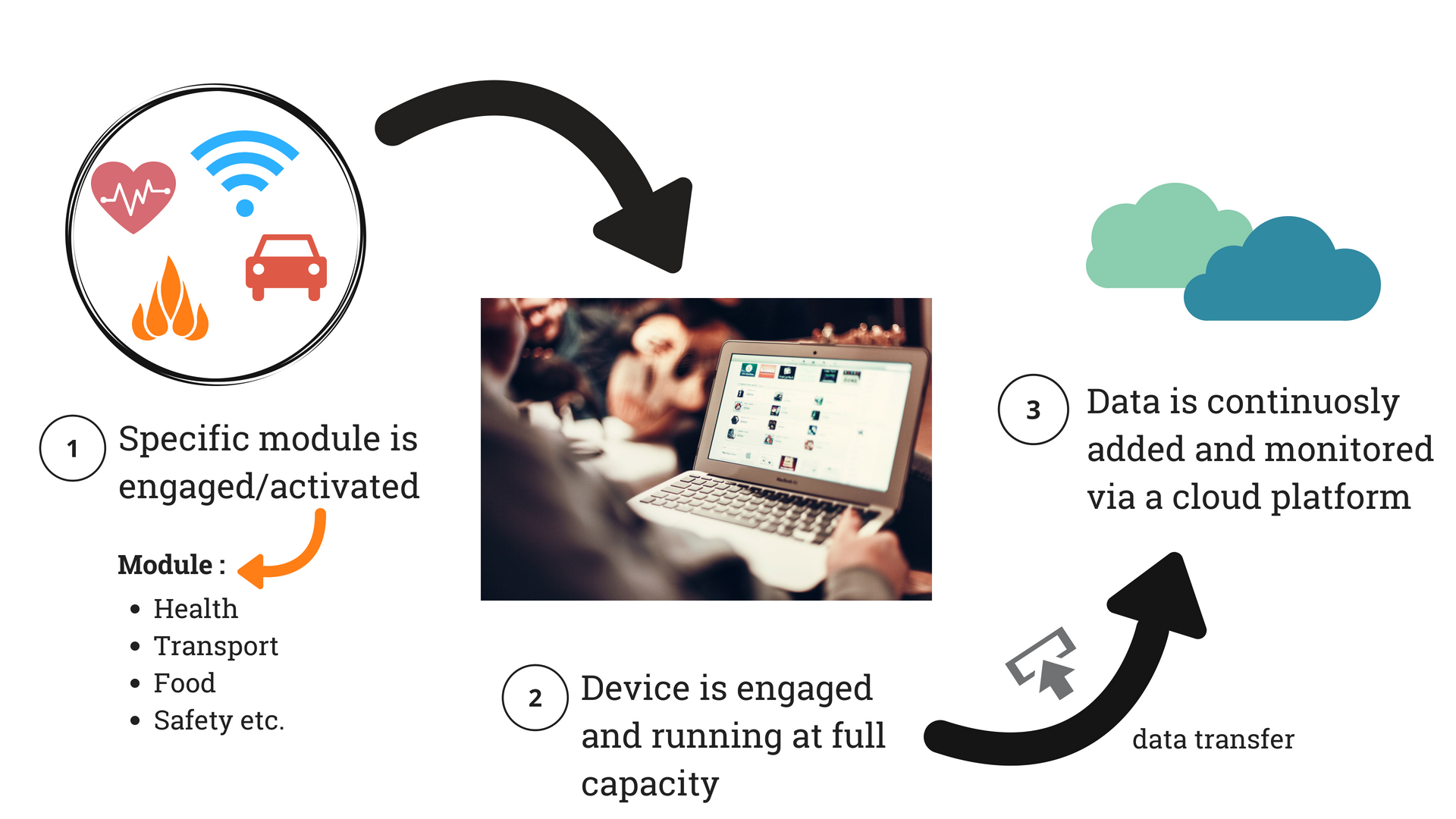 Front-End Flow of Data