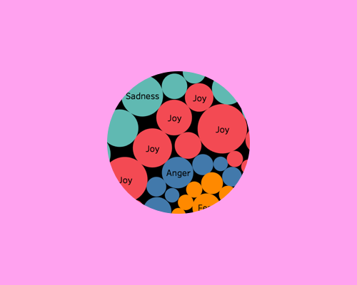 Exploring political biases amongst News Media Outlets.   Data Viz